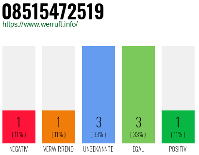 Rufnummer 08515472519 Telefonnummer 08515472519