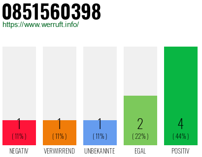 Rufnummer 0851560398 Telefonnummer 0851560398