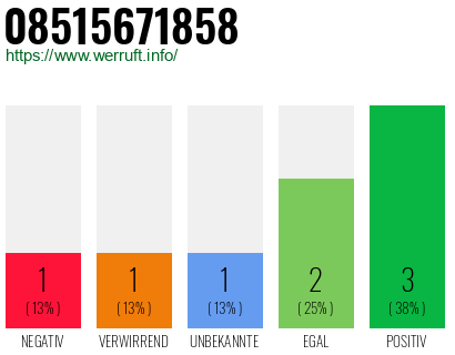 Rufnummer 08515671858 Telefonnummer 08515671858