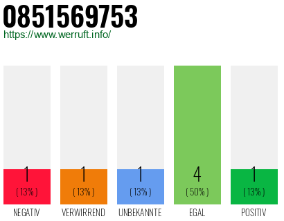 Rufnummer 0851569753 Telefonnummer 0851569753