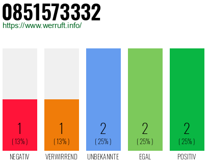Rufnummer 0851573332 Telefonnummer 0851573332