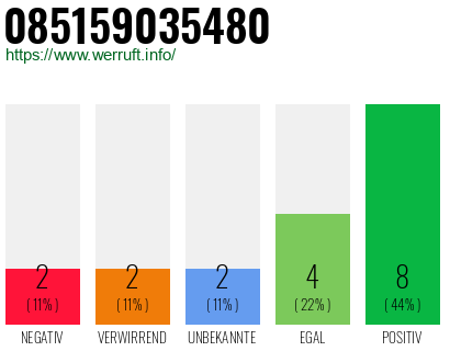 Rufnummer 085159035480 Telefonnummer 085159035480