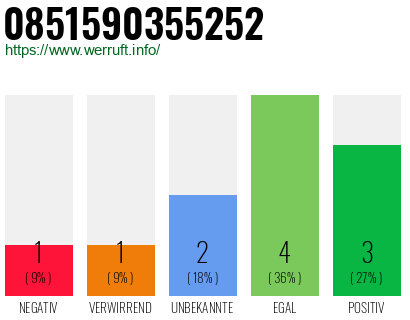 Rufnummer 0851590355252 Telefonnummer 0851590355252