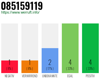 Rufnummer 085159119 Telefonnummer 085159119
