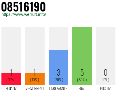 Rufnummer 08516190 Telefonnummer 08516190