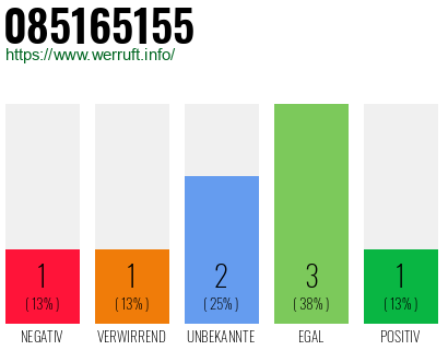 Rufnummer 085165155 Telefonnummer 085165155