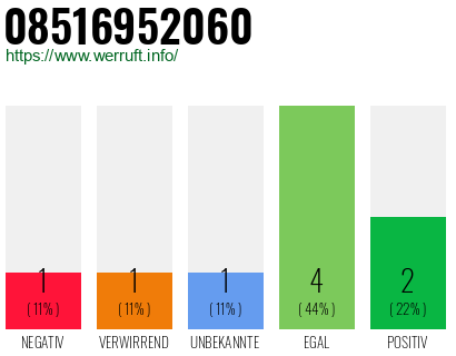 Rufnummer 08516952060 Telefonnummer 08516952060