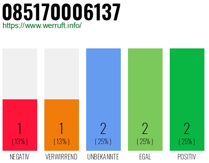 Rufnummer 085170006137 Telefonnummer 085170006137
