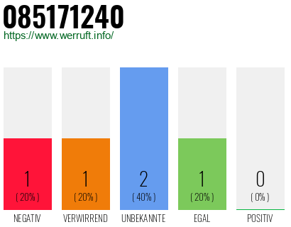 Rufnummer 085171240 Telefonnummer 085171240