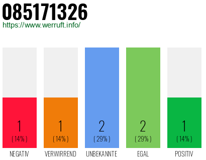 Rufnummer 085171326 Telefonnummer 085171326