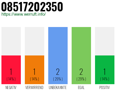 Rufnummer 08517202350 Telefonnummer 08517202350
