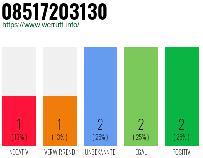 Rufnummer 08517203130 Telefonnummer 08517203130
