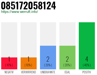 Telefonnummer 085172058124