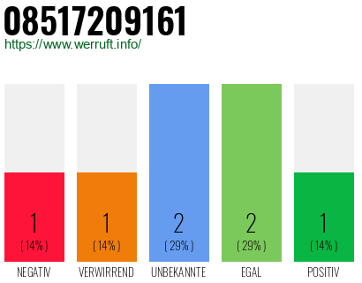 Rufnummer 08517209161 Telefonnummer 08517209161