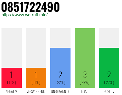 Rufnummer 0851722490 Telefonnummer 0851722490