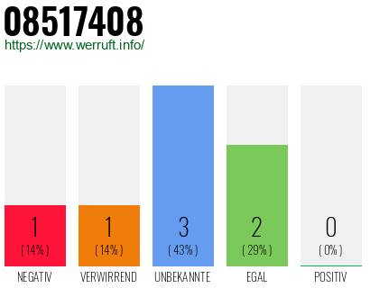 Rufnummer 08517408 Telefonnummer 08517408