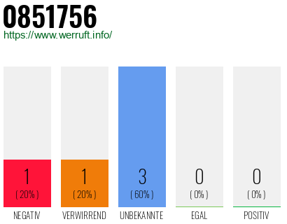 Rufnummer 0851756 Telefonnummer 0851756