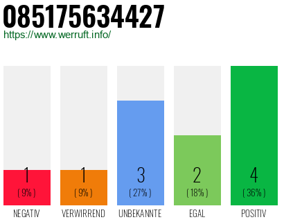 Rufnummer 085175634427 Telefonnummer 085175634427