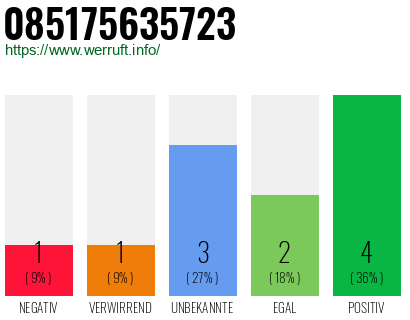 Rufnummer 085175635723 Telefonnummer 085175635723