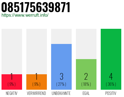 Rufnummer 085175639871 Telefonnummer 085175639871