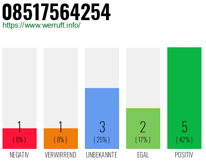 Rufnummer 08517564254 Telefonnummer 08517564254