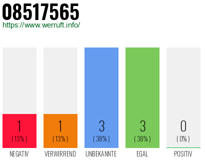 Rufnummer 08517565 Telefonnummer 08517565