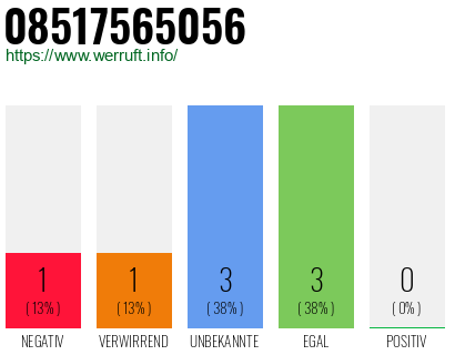 Rufnummer 08517565056 Telefonnummer 08517565056