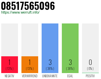 Rufnummer 08517565096 Telefonnummer 08517565096