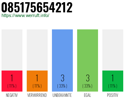 Rufnummer 085175654212 Telefonnummer 085175654212