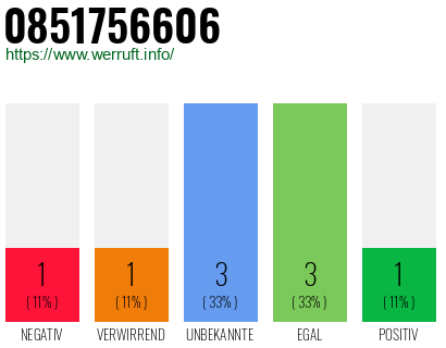 Rufnummer 0851756606 Telefonnummer 0851756606