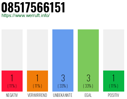 Rufnummer 08517566151 Telefonnummer 08517566151
