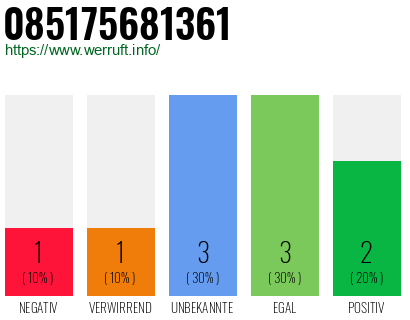 Rufnummer 085175681361 Telefonnummer 085175681361