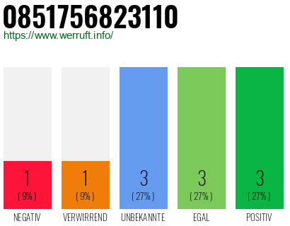Rufnummer 0851756823110 Telefonnummer 0851756823110