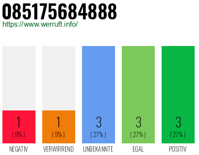 Rufnummer 085175684888 Telefonnummer 085175684888