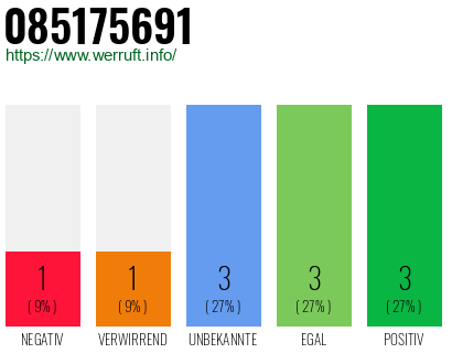 Rufnummer 085175691 Telefonnummer 085175691