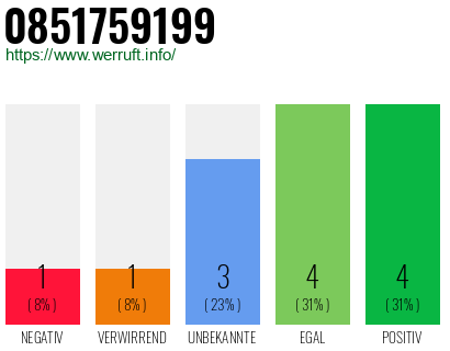 Rufnummer 0851759199 Telefonnummer 0851759199