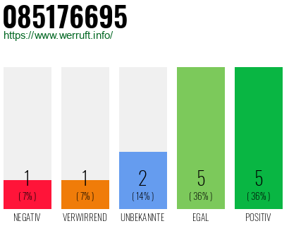 Rufnummer 085176695 Telefonnummer 085176695