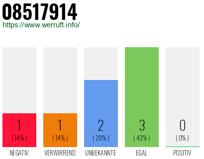 Rufnummer 08517914 Telefonnummer 08517914