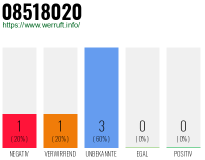 Rufnummer 08518020 Telefonnummer 08518020