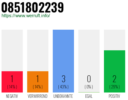 Rufnummer 0851802239 Telefonnummer 0851802239