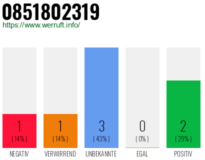 Rufnummer 0851802319 Telefonnummer 0851802319