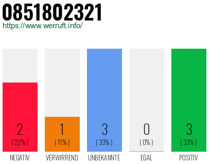 Rufnummer 0851802321 Telefonnummer 0851802321