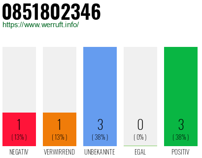 Rufnummer 0851802346 Telefonnummer 0851802346
