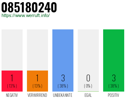 Rufnummer 085180240 Telefonnummer 085180240