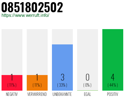 Rufnummer 0851802502 Telefonnummer 0851802502