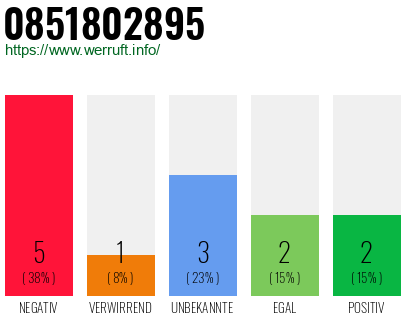 Rufnummer 0851802895 Telefonnummer 0851802895