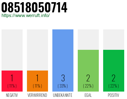 Rufnummer 08518050714 Telefonnummer 08518050714