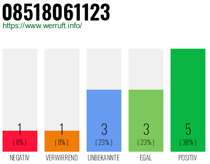 Rufnummer 08518061123 Telefonnummer 08518061123