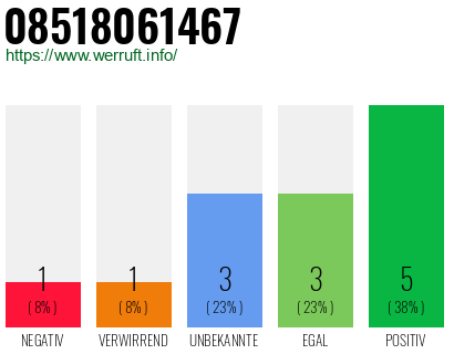 Rufnummer 08518061467 Telefonnummer 08518061467