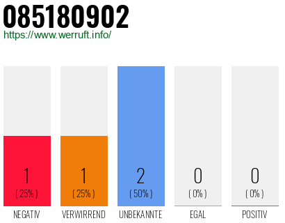 Rufnummer 085180902 Telefonnummer 085180902